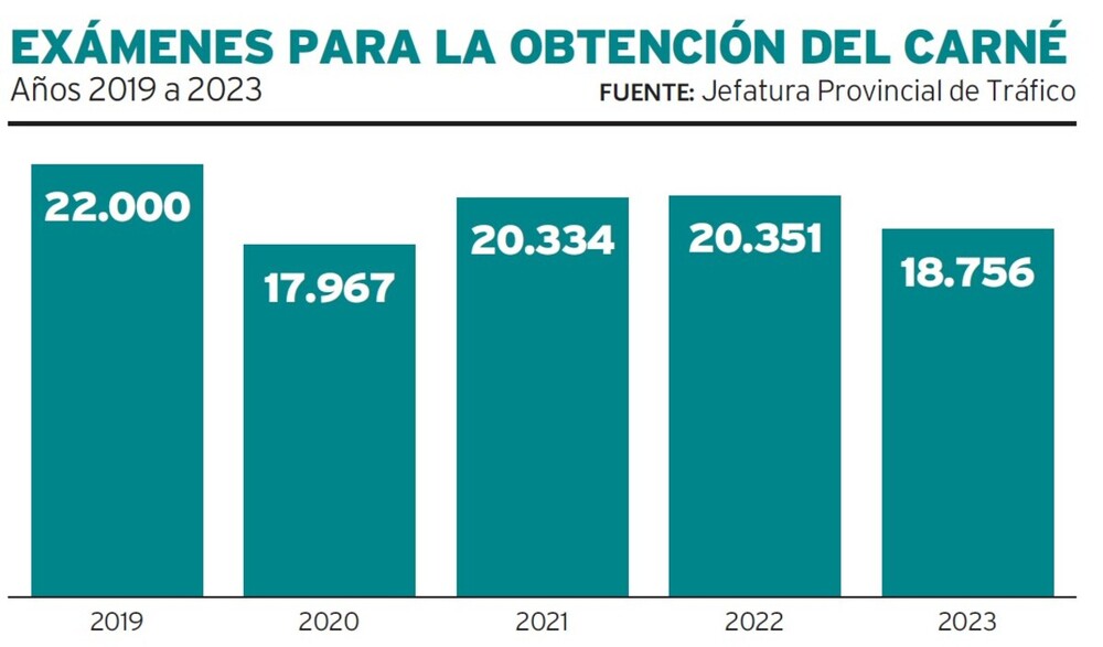 La caída del número de exámenes realizados en 2023 se estimó en un 7,8%.