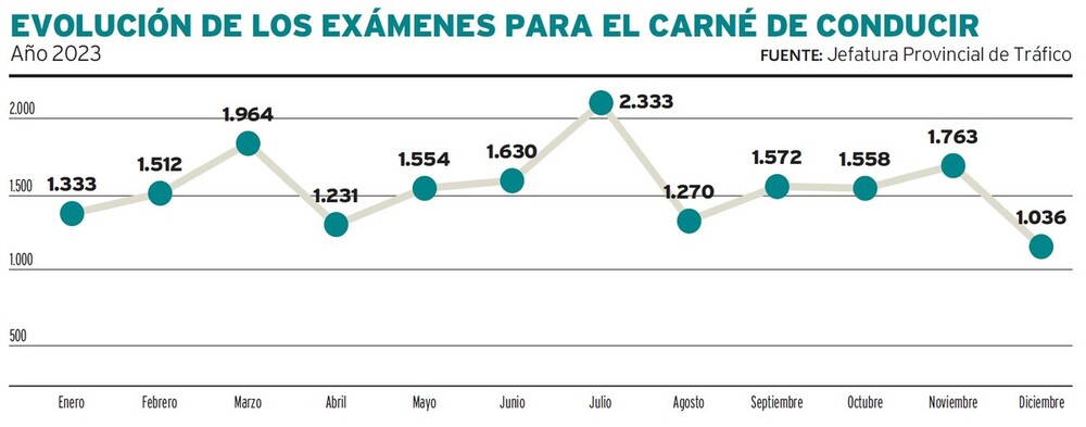 El mayor número de exámenes se realizaron en 2023 en julio y marzo.