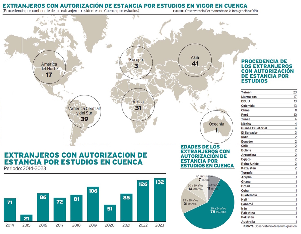 Los extranjeros con permiso de estudios se disparan en un 86%