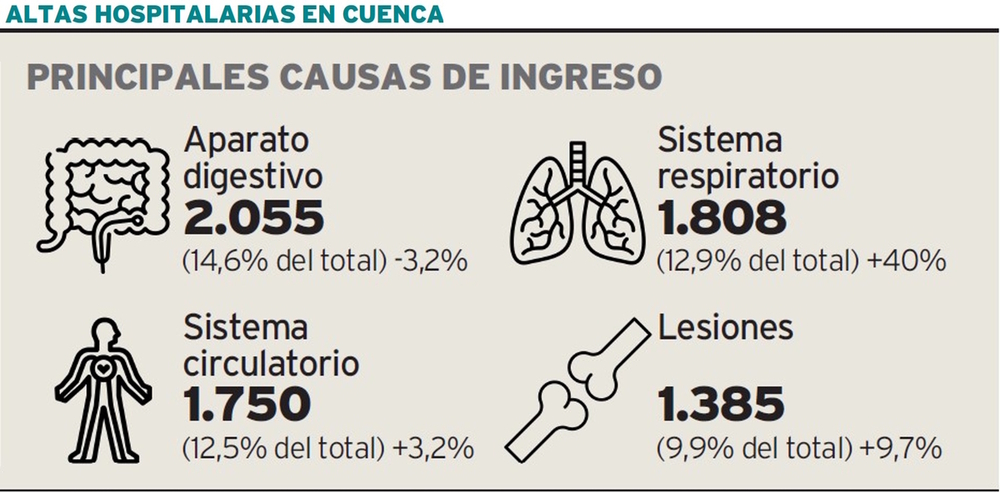 Los ingresos hospitalarios crecen cerca de un 20% en tres años