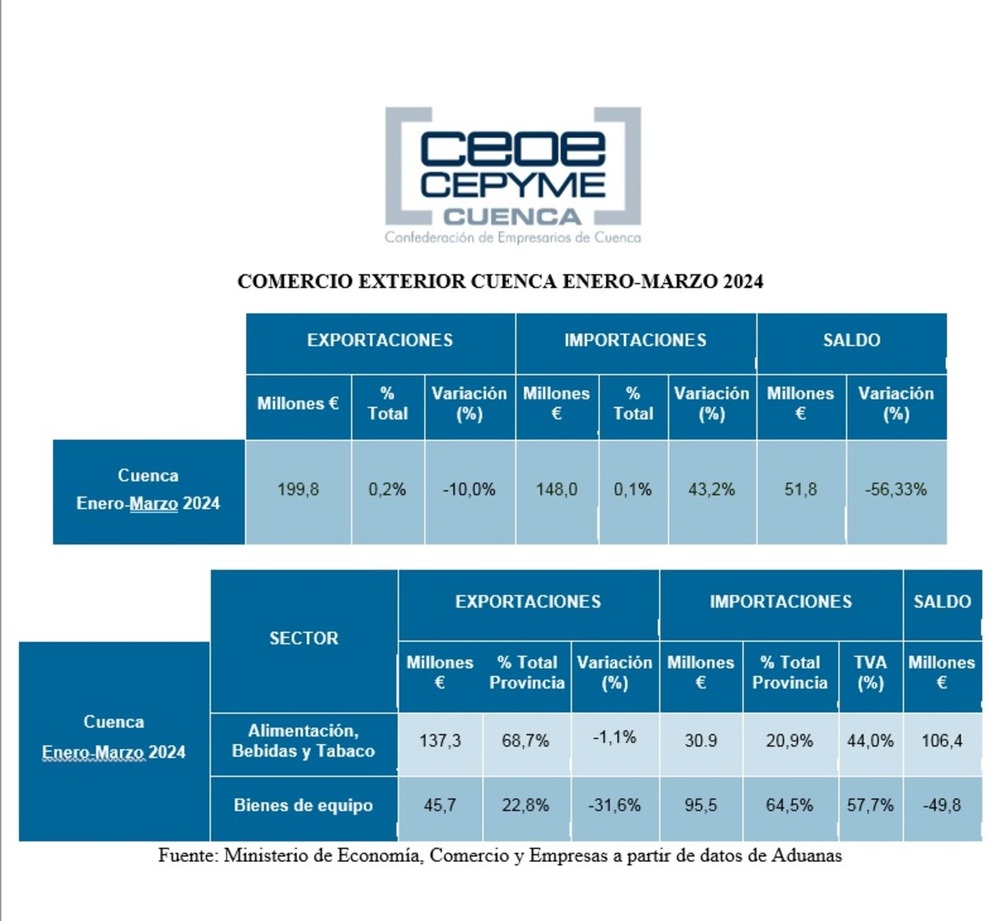 CEOE subraya una caída de las exportaciones