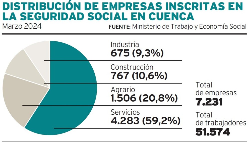 Cuenca cierra marzo con menos empresas en la Seguridad Social