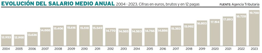 El sueldo medio anual se revaloriza un 35% en la última década