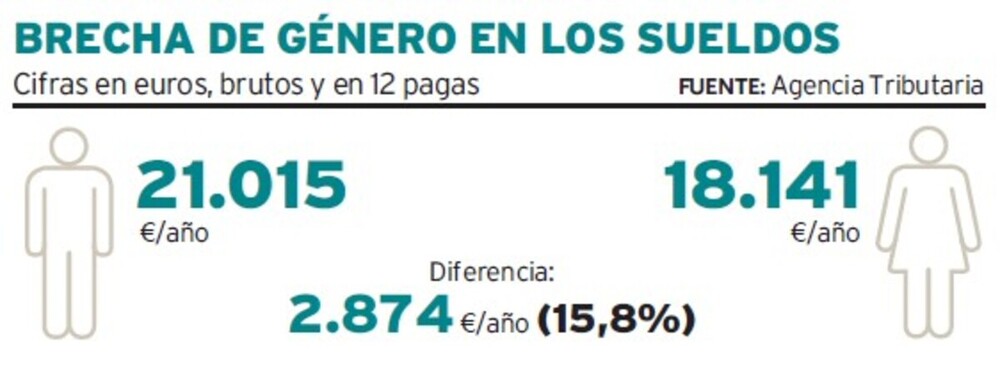 El sueldo medio anual se revaloriza un 35% en la última década