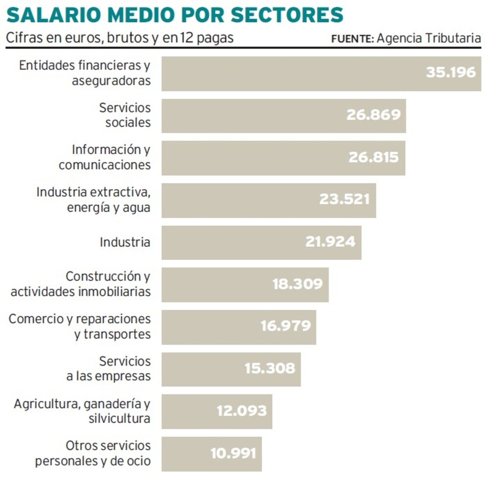 El sueldo medio anual se revaloriza un 35% en la última década