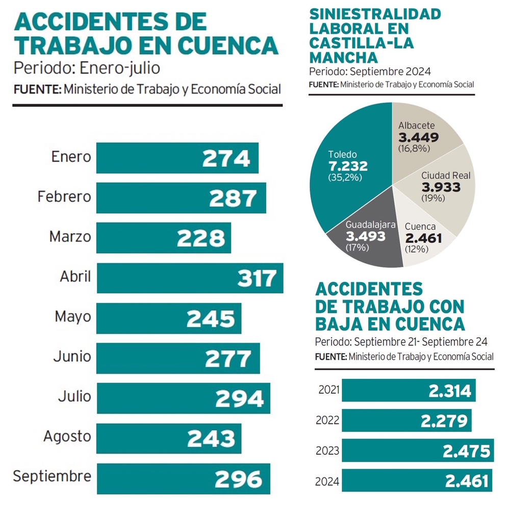 La siniestralidad laboral cae por segundo mes consecutivo