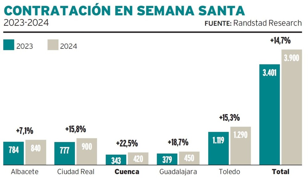 La creación de empleo se prevé en hostelería, transporte y ocio. 