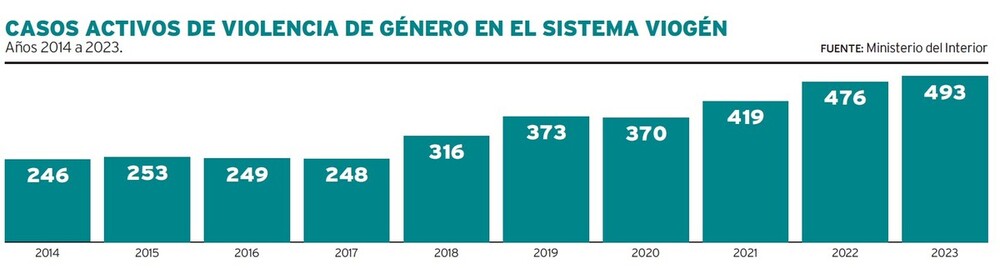 La tendencia al alza prácticamente se ha mantenido en estos diez años.