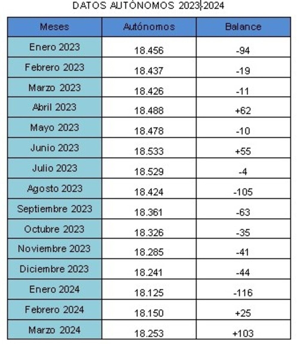 Cuenca cierra marzo con 103 autónomos más que en febrero hasta llegar a los 18.253.