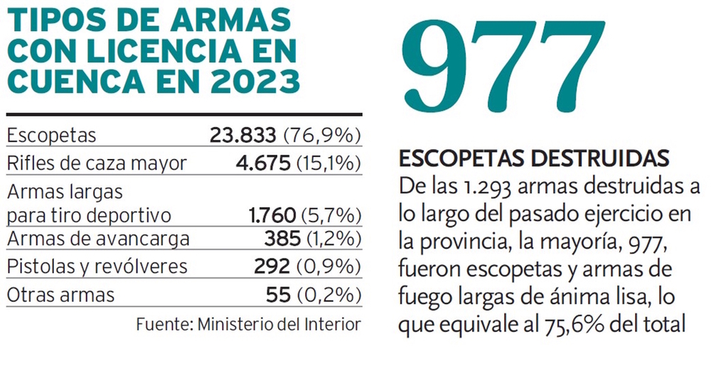 Las licencias de armas se frenan en 2023 y se quedan en 15.658