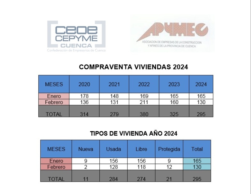 La compraventa de vivienda acusa las dificultades del mercado