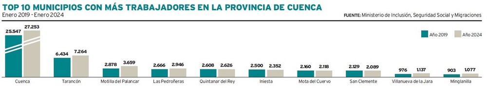 Al cierre de enero, éstas son las diez localidades con más trabajadores entre su población.