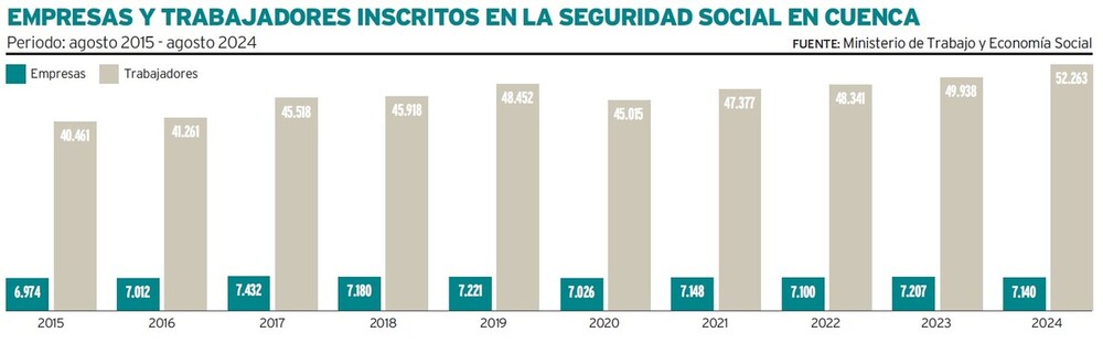 Cuenca despide el agosto con más empleados de la última década