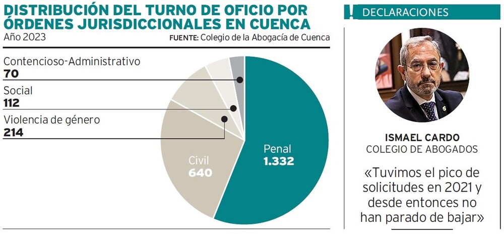 Las jurisdicciones de lo Penal y lo Civil aglutinan más del 80% de las solicitudes de turno de oficio.