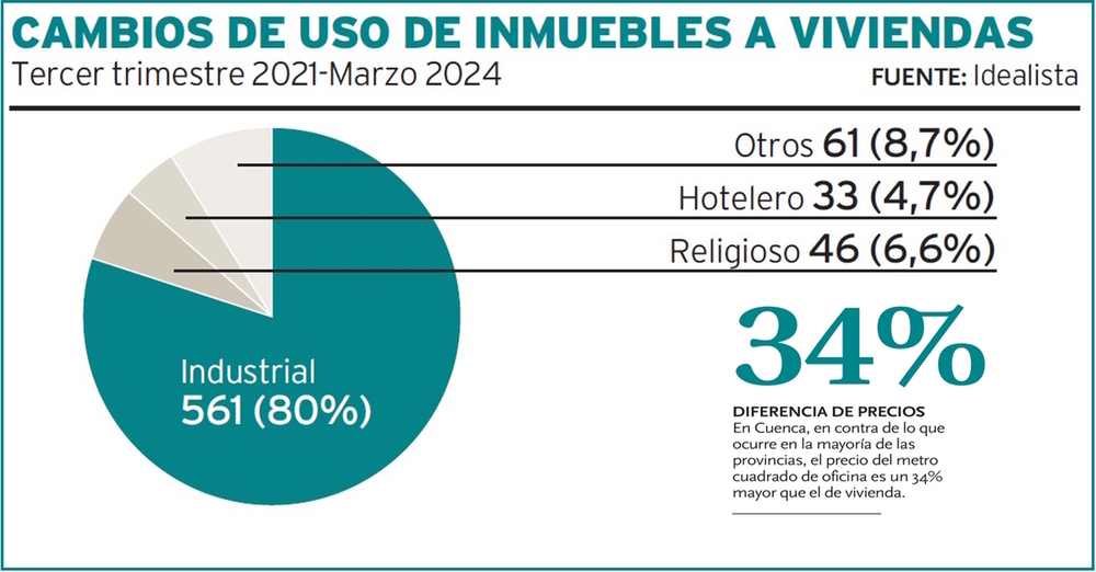 Más de 700 inmuebles cambian su uso a vivienda en 30 meses