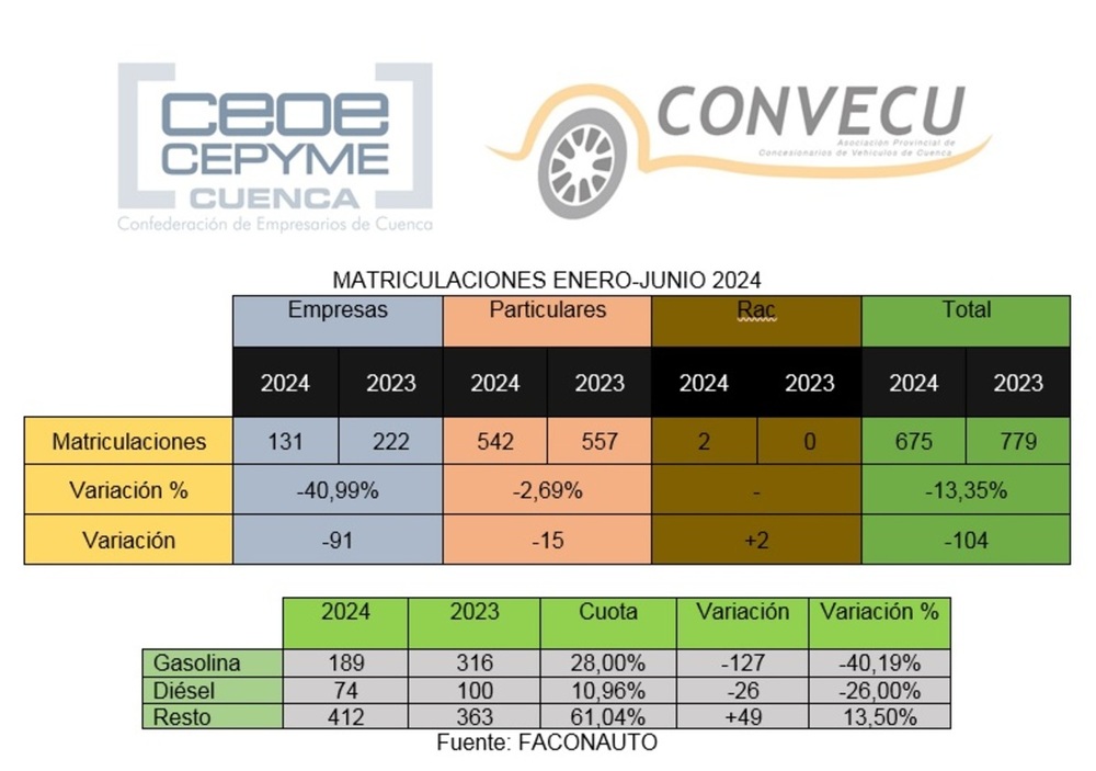 Las matriculaciones acaban en negativo la primera mitad de año