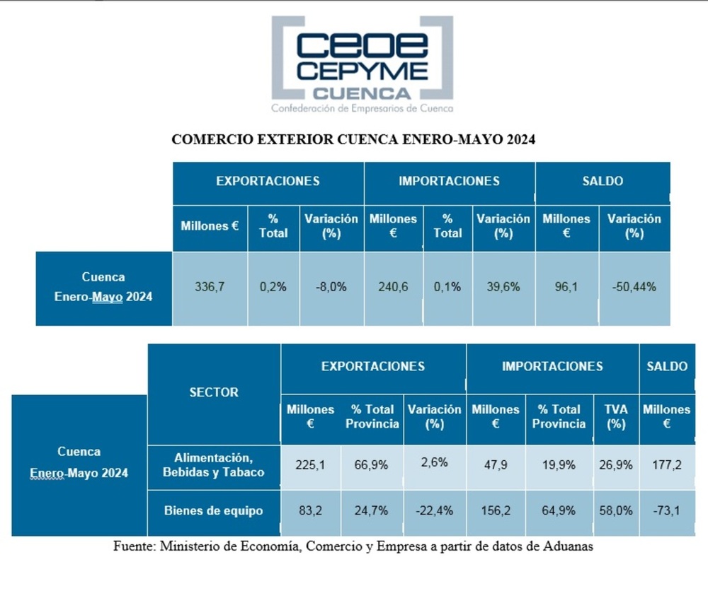 CEOE señala que las exportaciones 