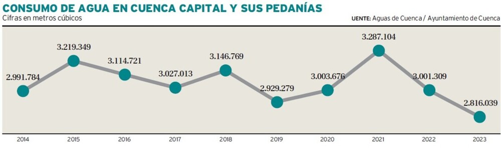 El consumo de agua cae a cifras nunca vistas desde 2010