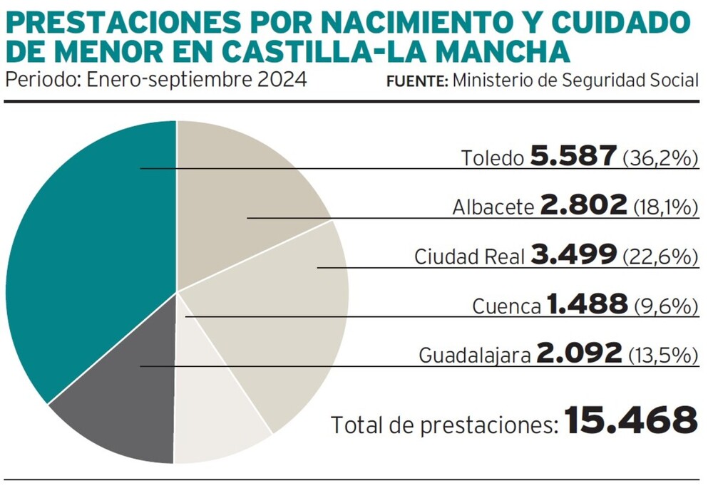 Cuenca se sitúa a la cola de la región en número de prestaciones.