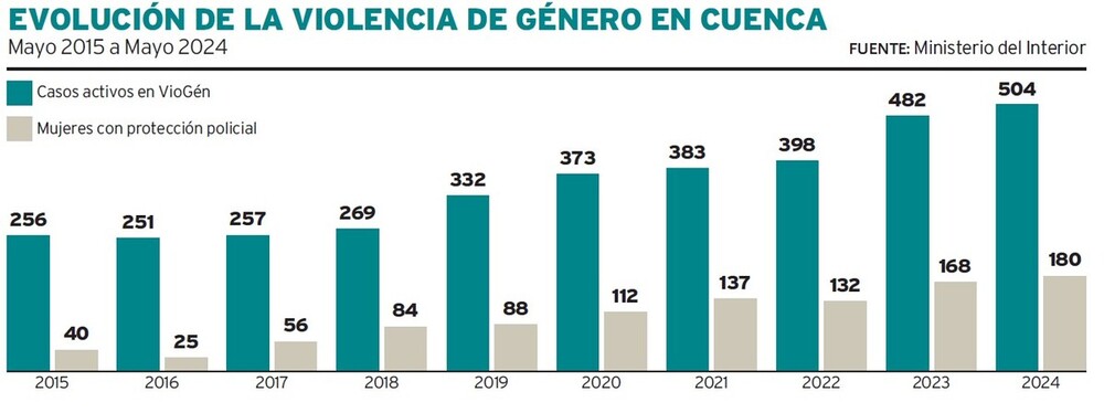 Los casos activos en VioGén y las víctimas con protección policial no han dejado de crecer en la última década.