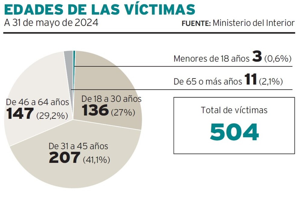 Cuatro de cada diez víctimas de violencia de género tienen entre 31 y 45 años.