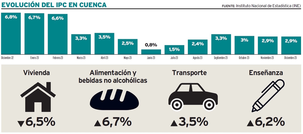 Cuenca cierra 2023 con la inflación por debajo del 3%