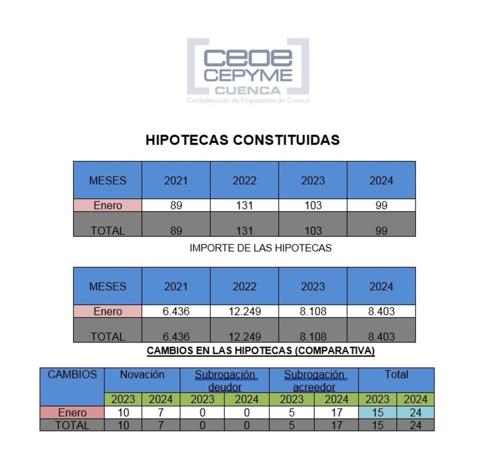 CEOE muestra que se firman menos hipotecas y son más caras