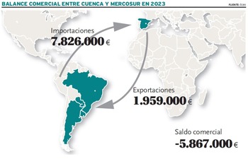 El déficit comercial con Mercosur es de casi seis millones