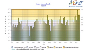 Julio deja un mes muy cálido en la provincia