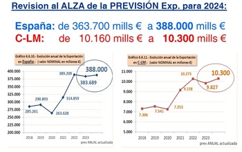 El ICEX prevé que CLM bata récord de exportaciones en 2024