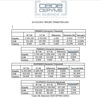 CEOE subraya los buenos datos de la EPA