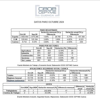 CEOE subraya el parón del empleo en Cuenca