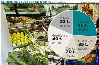 Cuenca impide el desperdicio de 20.000 kilos de alimentos